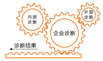 咨询诊断
